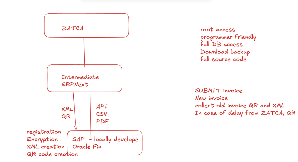 ZATCA Intermediary Server for Legacy Systems, SAP, Oracle, etc | Built on ERPNext - Cover Image